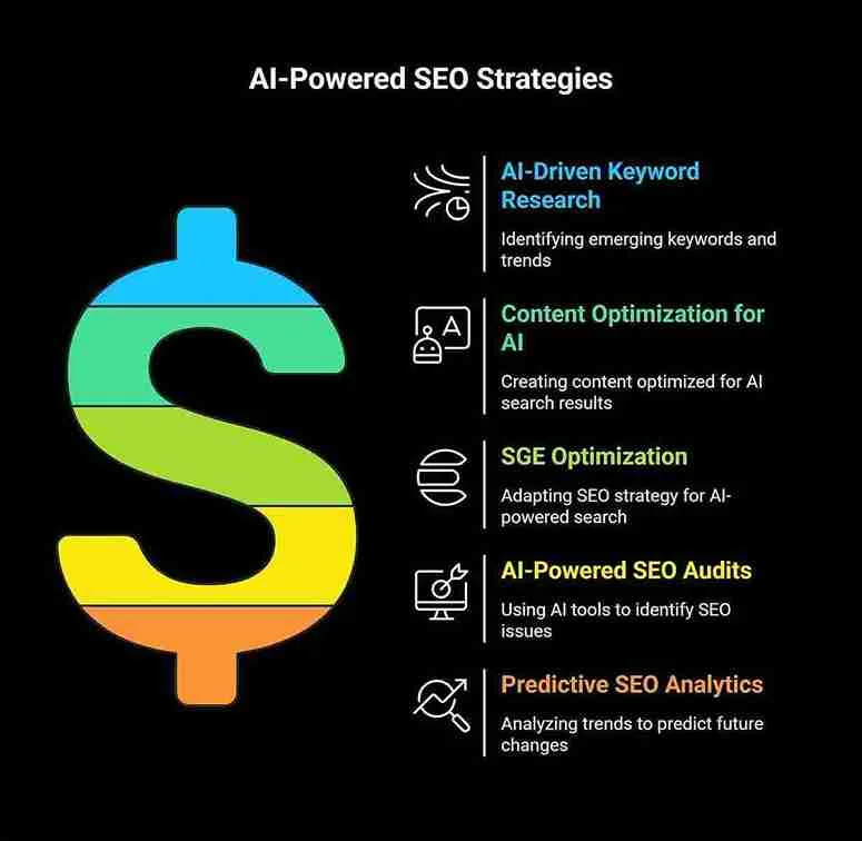 AI SEO + SGE Optimization