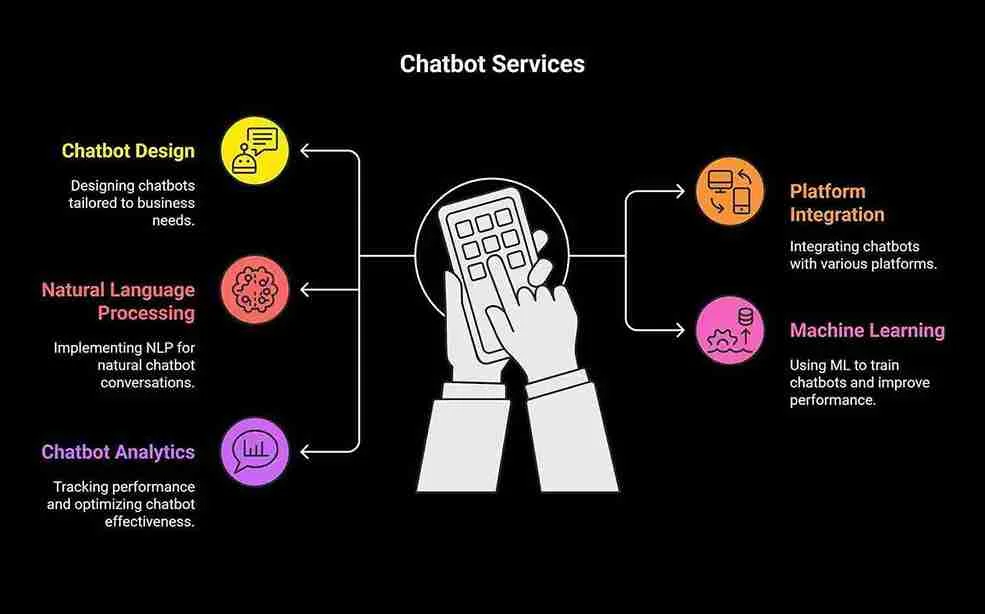AI Chatbot services for website or business on any platform including social media, whatsapp 