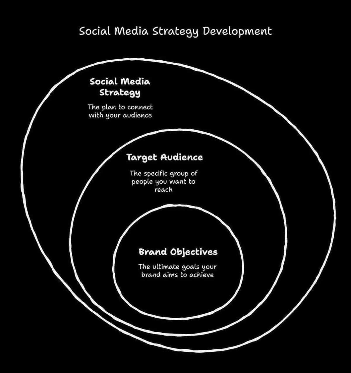 Social media Strategy Development B2B SEO Marketing
