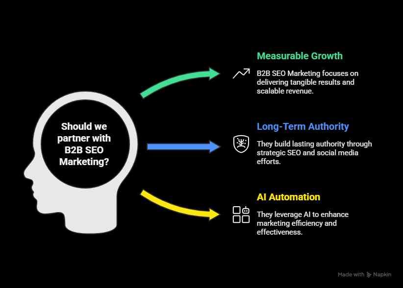 Should we partner B2B SEO marketing Islamabad